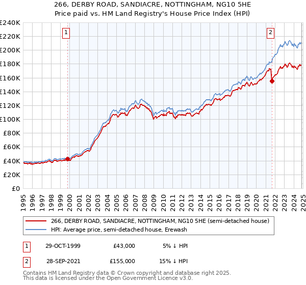 266, DERBY ROAD, SANDIACRE, NOTTINGHAM, NG10 5HE: Price paid vs HM Land Registry's House Price Index