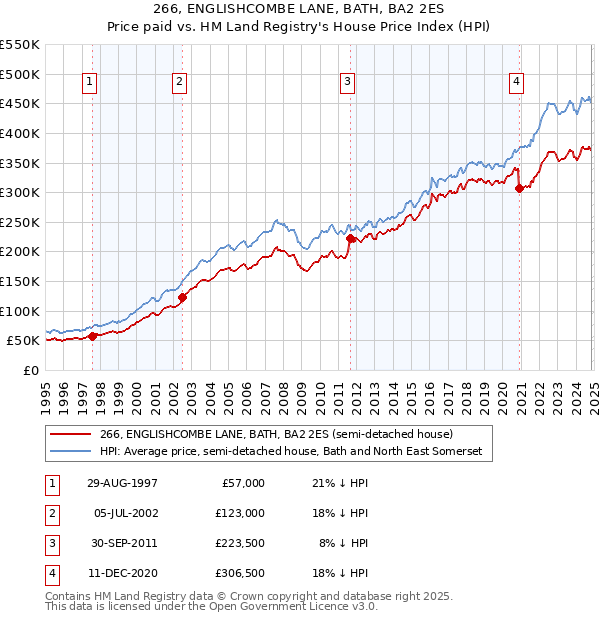 266, ENGLISHCOMBE LANE, BATH, BA2 2ES: Price paid vs HM Land Registry's House Price Index