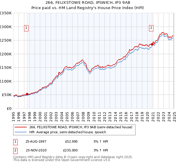 266, FELIXSTOWE ROAD, IPSWICH, IP3 9AB: Price paid vs HM Land Registry's House Price Index