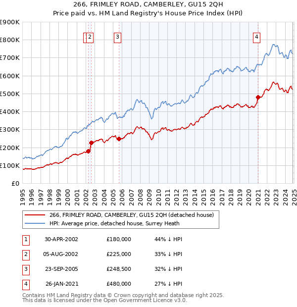 266, FRIMLEY ROAD, CAMBERLEY, GU15 2QH: Price paid vs HM Land Registry's House Price Index