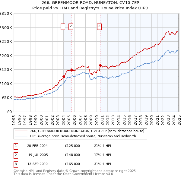 266, GREENMOOR ROAD, NUNEATON, CV10 7EP: Price paid vs HM Land Registry's House Price Index