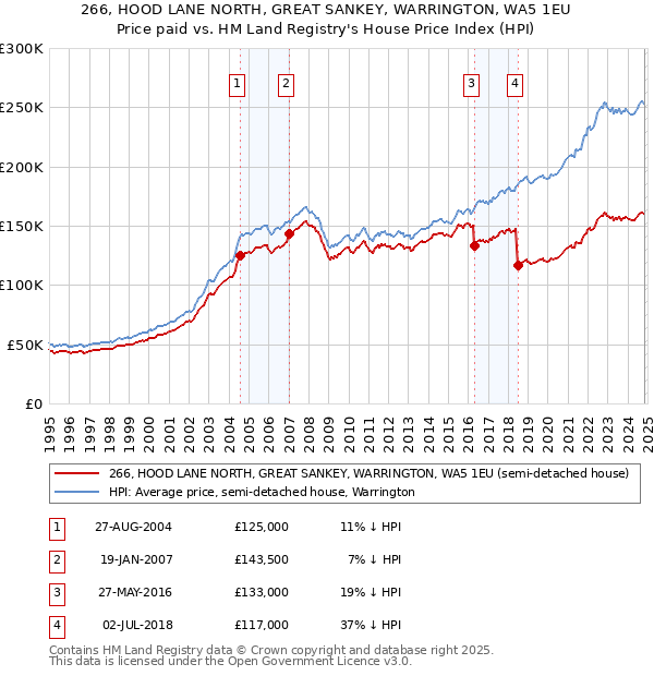 266, HOOD LANE NORTH, GREAT SANKEY, WARRINGTON, WA5 1EU: Price paid vs HM Land Registry's House Price Index