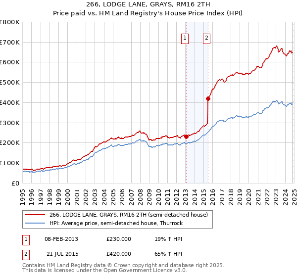 266, LODGE LANE, GRAYS, RM16 2TH: Price paid vs HM Land Registry's House Price Index