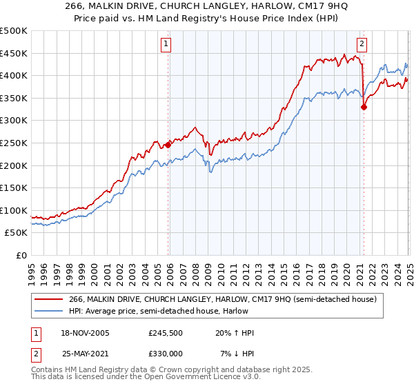 266, MALKIN DRIVE, CHURCH LANGLEY, HARLOW, CM17 9HQ: Price paid vs HM Land Registry's House Price Index