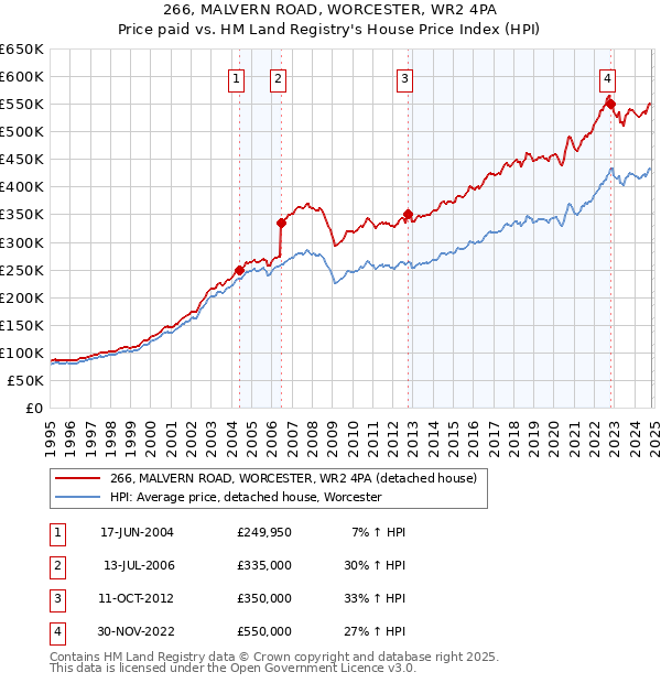 266, MALVERN ROAD, WORCESTER, WR2 4PA: Price paid vs HM Land Registry's House Price Index