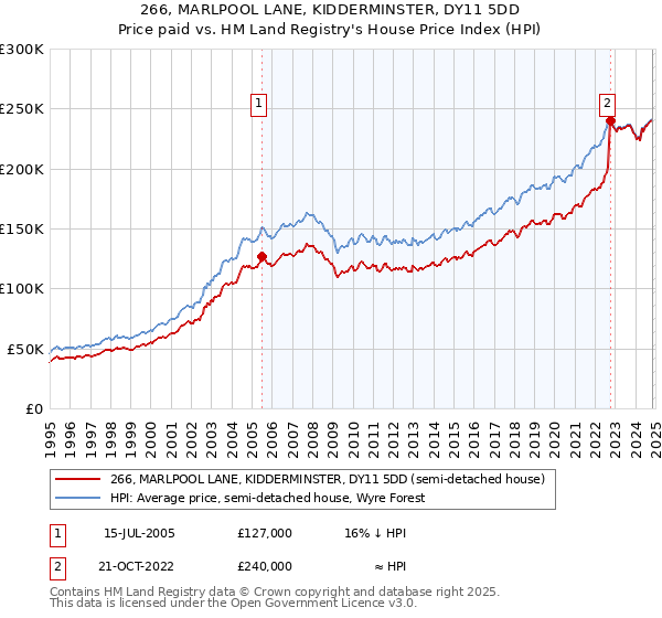 266, MARLPOOL LANE, KIDDERMINSTER, DY11 5DD: Price paid vs HM Land Registry's House Price Index