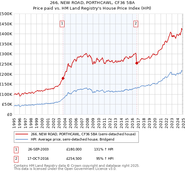 266, NEW ROAD, PORTHCAWL, CF36 5BA: Price paid vs HM Land Registry's House Price Index