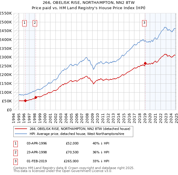 266, OBELISK RISE, NORTHAMPTON, NN2 8TW: Price paid vs HM Land Registry's House Price Index