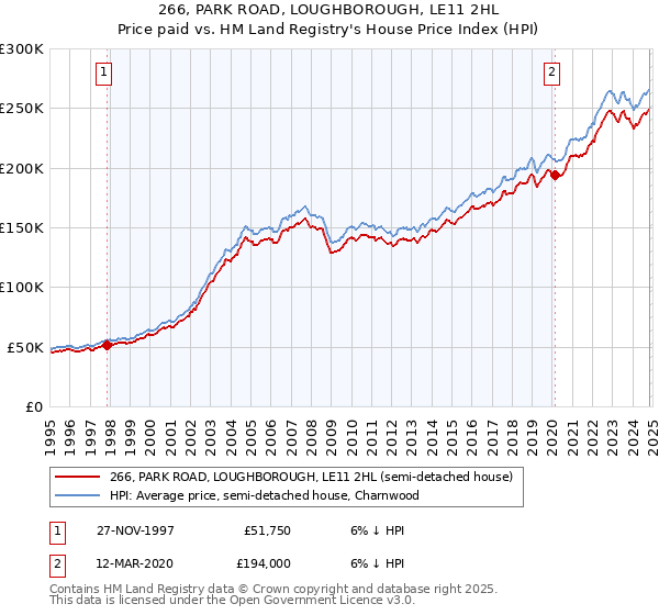 266, PARK ROAD, LOUGHBOROUGH, LE11 2HL: Price paid vs HM Land Registry's House Price Index