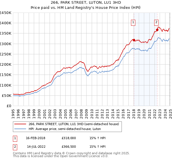 266, PARK STREET, LUTON, LU1 3HD: Price paid vs HM Land Registry's House Price Index