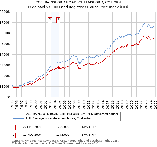 266, RAINSFORD ROAD, CHELMSFORD, CM1 2PN: Price paid vs HM Land Registry's House Price Index