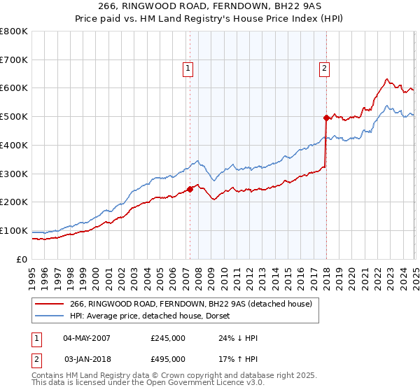 266, RINGWOOD ROAD, FERNDOWN, BH22 9AS: Price paid vs HM Land Registry's House Price Index