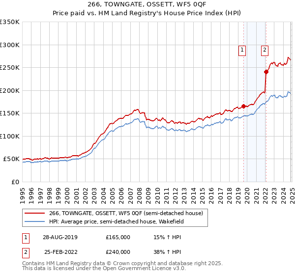 266, TOWNGATE, OSSETT, WF5 0QF: Price paid vs HM Land Registry's House Price Index