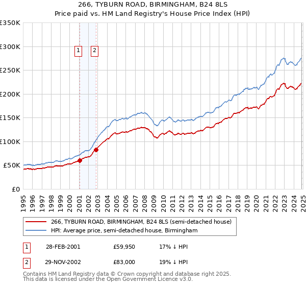 266, TYBURN ROAD, BIRMINGHAM, B24 8LS: Price paid vs HM Land Registry's House Price Index