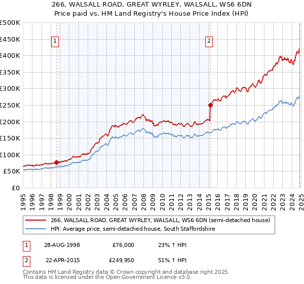 266, WALSALL ROAD, GREAT WYRLEY, WALSALL, WS6 6DN: Price paid vs HM Land Registry's House Price Index