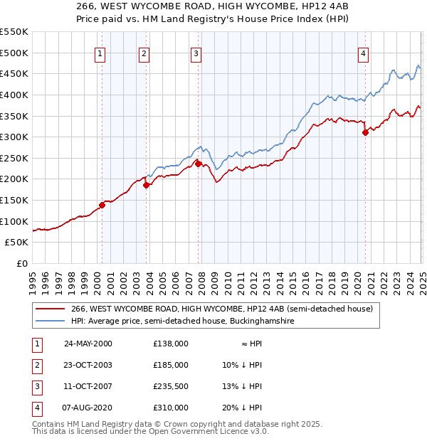 266, WEST WYCOMBE ROAD, HIGH WYCOMBE, HP12 4AB: Price paid vs HM Land Registry's House Price Index