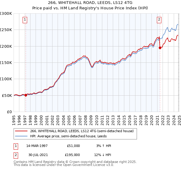 266, WHITEHALL ROAD, LEEDS, LS12 4TG: Price paid vs HM Land Registry's House Price Index