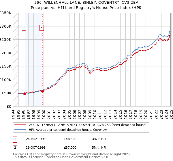 266, WILLENHALL LANE, BINLEY, COVENTRY, CV3 2EA: Price paid vs HM Land Registry's House Price Index