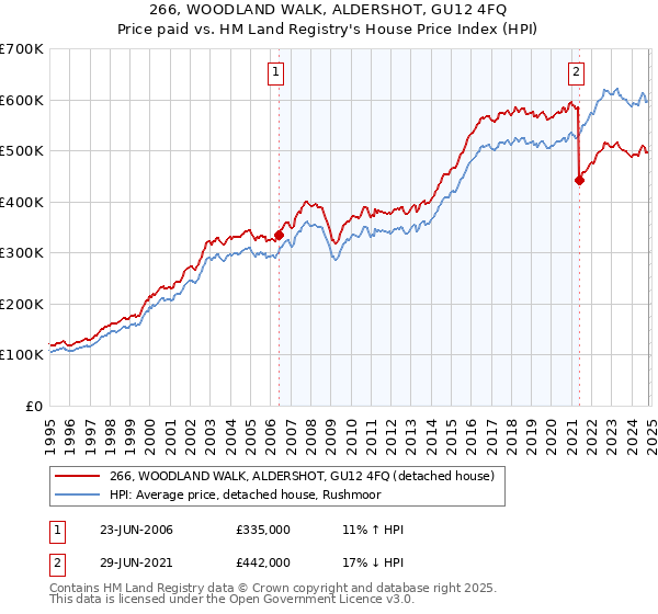 266, WOODLAND WALK, ALDERSHOT, GU12 4FQ: Price paid vs HM Land Registry's House Price Index