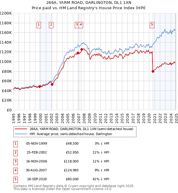 266A, YARM ROAD, DARLINGTON, DL1 1XN: Price paid vs HM Land Registry's House Price Index