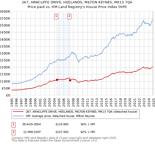 267, ARNCLIFFE DRIVE, HEELANDS, MILTON KEYNES, MK13 7QA: Price paid vs HM Land Registry's House Price Index