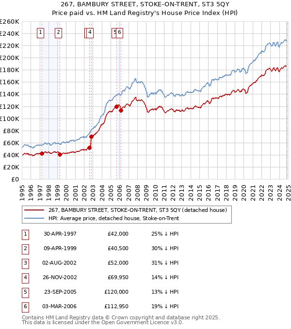 267, BAMBURY STREET, STOKE-ON-TRENT, ST3 5QY: Price paid vs HM Land Registry's House Price Index