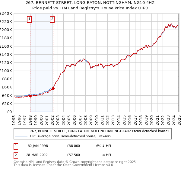 267, BENNETT STREET, LONG EATON, NOTTINGHAM, NG10 4HZ: Price paid vs HM Land Registry's House Price Index