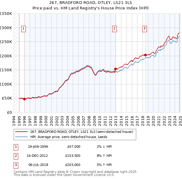 267, BRADFORD ROAD, OTLEY, LS21 3LS: Price paid vs HM Land Registry's House Price Index