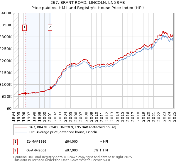 267, BRANT ROAD, LINCOLN, LN5 9AB: Price paid vs HM Land Registry's House Price Index