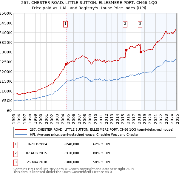 267, CHESTER ROAD, LITTLE SUTTON, ELLESMERE PORT, CH66 1QG: Price paid vs HM Land Registry's House Price Index