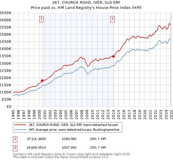 267, CHURCH ROAD, IVER, SL0 0RF: Price paid vs HM Land Registry's House Price Index