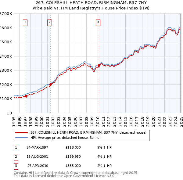 267, COLESHILL HEATH ROAD, BIRMINGHAM, B37 7HY: Price paid vs HM Land Registry's House Price Index