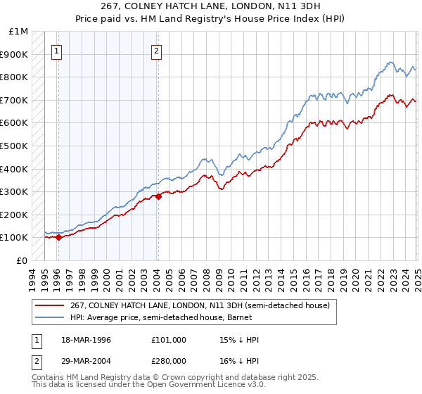 267, COLNEY HATCH LANE, LONDON, N11 3DH: Price paid vs HM Land Registry's House Price Index