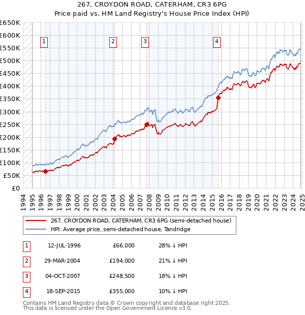 267, CROYDON ROAD, CATERHAM, CR3 6PG: Price paid vs HM Land Registry's House Price Index