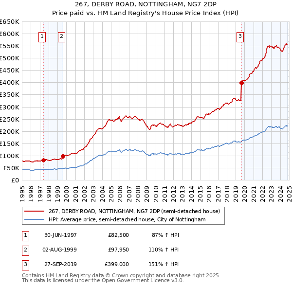 267, DERBY ROAD, NOTTINGHAM, NG7 2DP: Price paid vs HM Land Registry's House Price Index