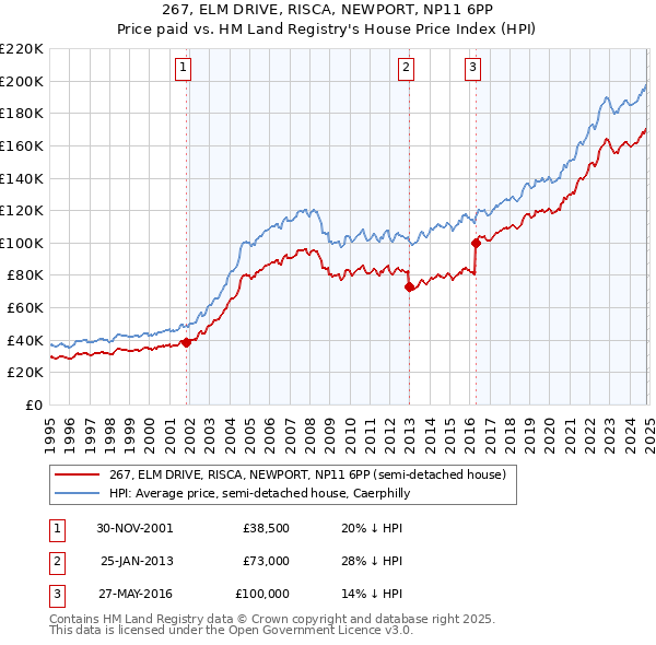 267, ELM DRIVE, RISCA, NEWPORT, NP11 6PP: Price paid vs HM Land Registry's House Price Index