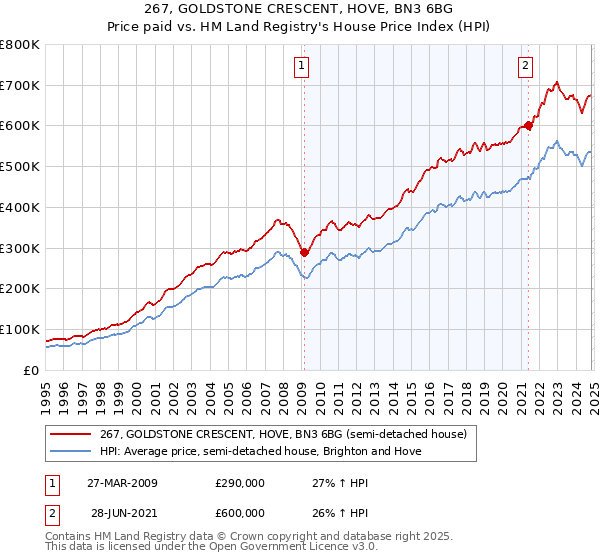 267, GOLDSTONE CRESCENT, HOVE, BN3 6BG: Price paid vs HM Land Registry's House Price Index