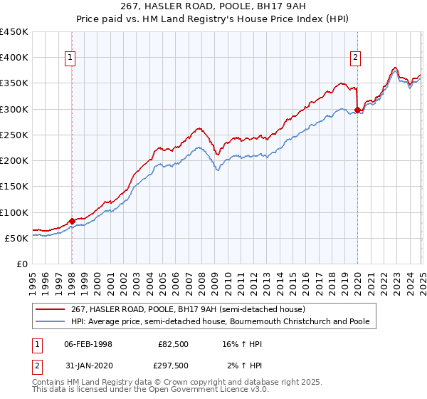 267, HASLER ROAD, POOLE, BH17 9AH: Price paid vs HM Land Registry's House Price Index