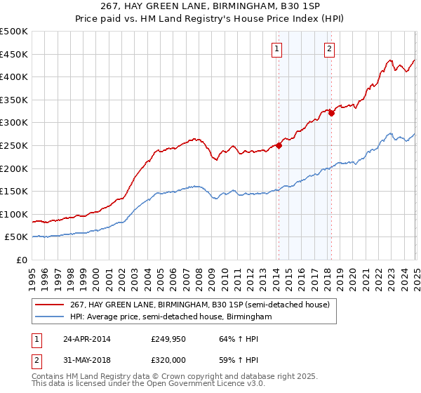 267, HAY GREEN LANE, BIRMINGHAM, B30 1SP: Price paid vs HM Land Registry's House Price Index