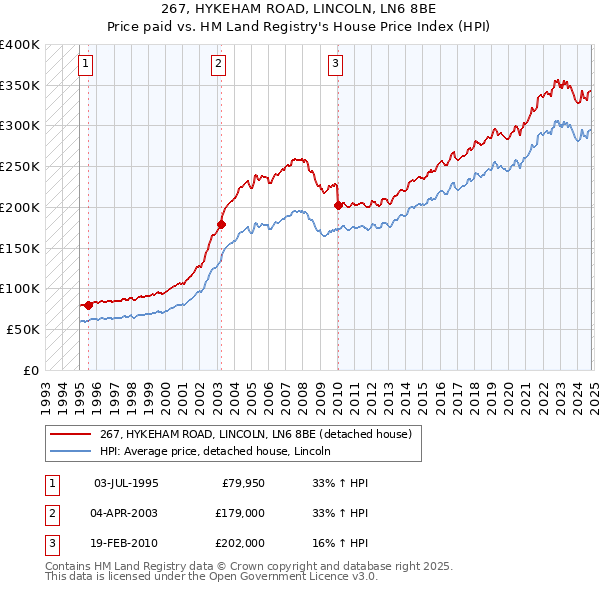 267, HYKEHAM ROAD, LINCOLN, LN6 8BE: Price paid vs HM Land Registry's House Price Index