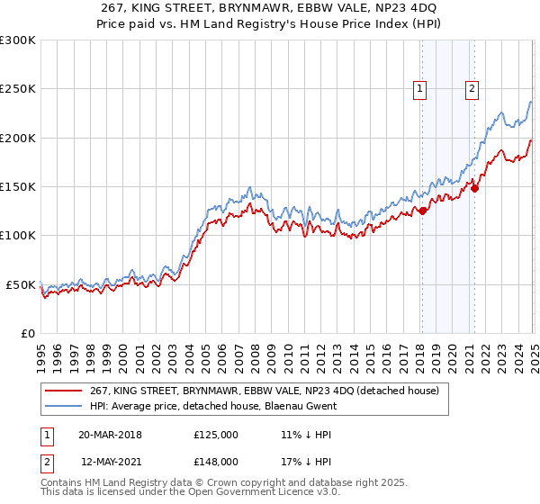 267, KING STREET, BRYNMAWR, EBBW VALE, NP23 4DQ: Price paid vs HM Land Registry's House Price Index