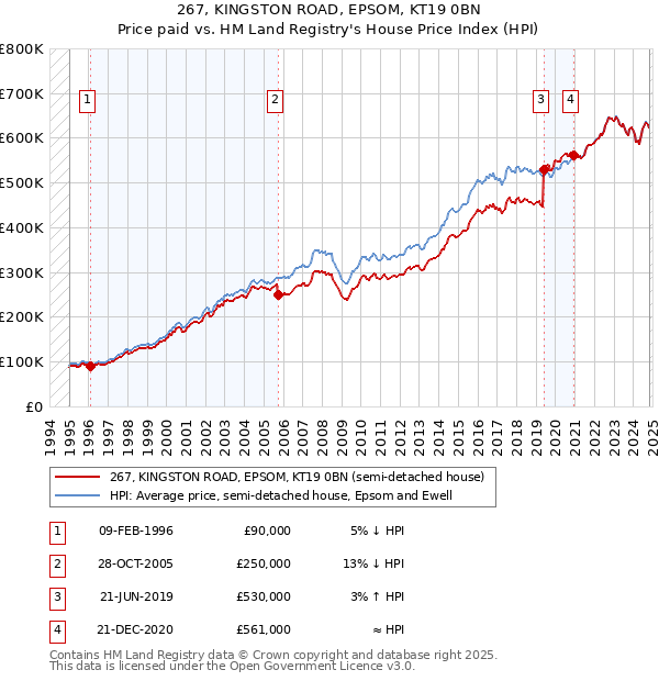 267, KINGSTON ROAD, EPSOM, KT19 0BN: Price paid vs HM Land Registry's House Price Index