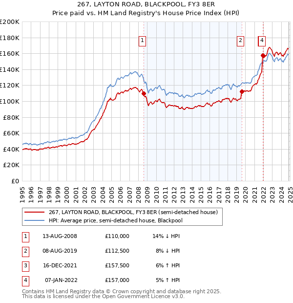 267, LAYTON ROAD, BLACKPOOL, FY3 8ER: Price paid vs HM Land Registry's House Price Index