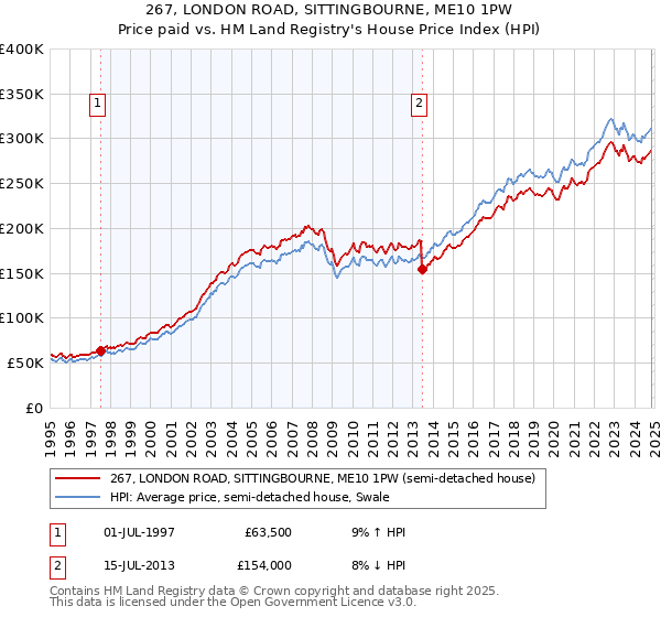 267, LONDON ROAD, SITTINGBOURNE, ME10 1PW: Price paid vs HM Land Registry's House Price Index