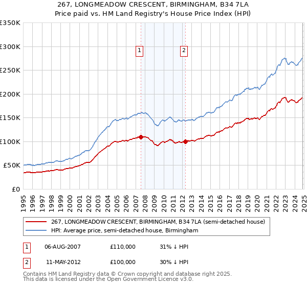 267, LONGMEADOW CRESCENT, BIRMINGHAM, B34 7LA: Price paid vs HM Land Registry's House Price Index