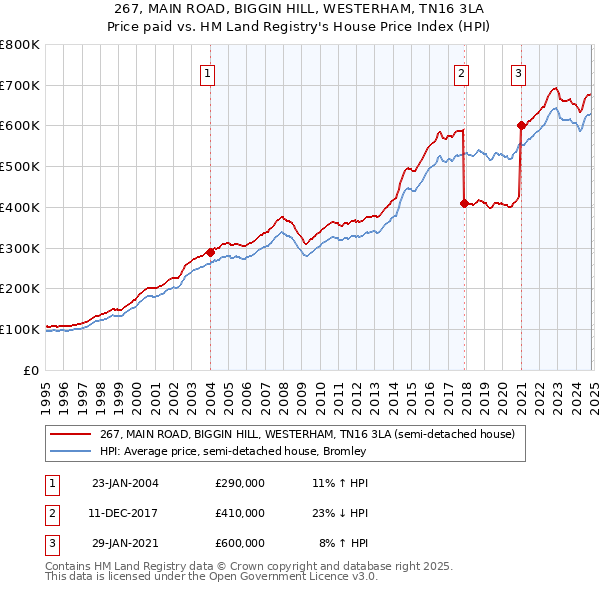 267, MAIN ROAD, BIGGIN HILL, WESTERHAM, TN16 3LA: Price paid vs HM Land Registry's House Price Index