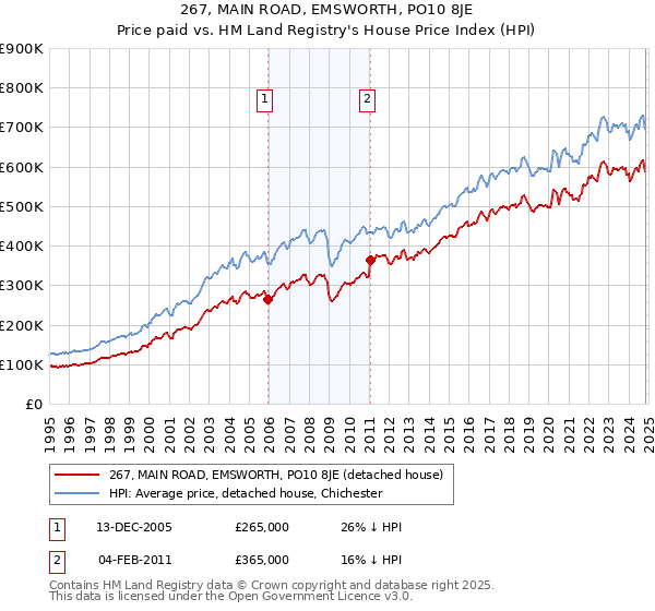 267, MAIN ROAD, EMSWORTH, PO10 8JE: Price paid vs HM Land Registry's House Price Index