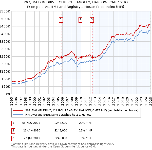 267, MALKIN DRIVE, CHURCH LANGLEY, HARLOW, CM17 9HQ: Price paid vs HM Land Registry's House Price Index