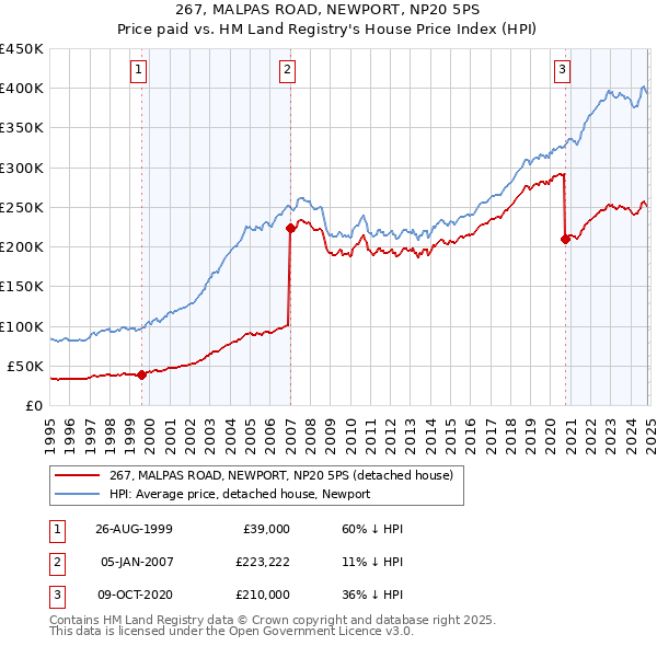 267, MALPAS ROAD, NEWPORT, NP20 5PS: Price paid vs HM Land Registry's House Price Index