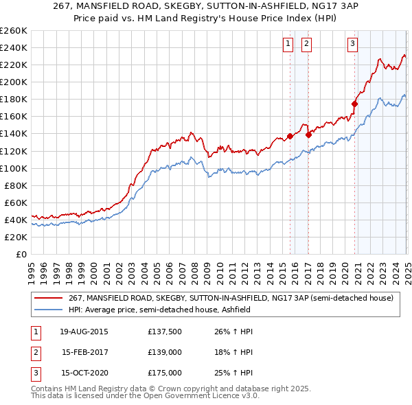 267, MANSFIELD ROAD, SKEGBY, SUTTON-IN-ASHFIELD, NG17 3AP: Price paid vs HM Land Registry's House Price Index